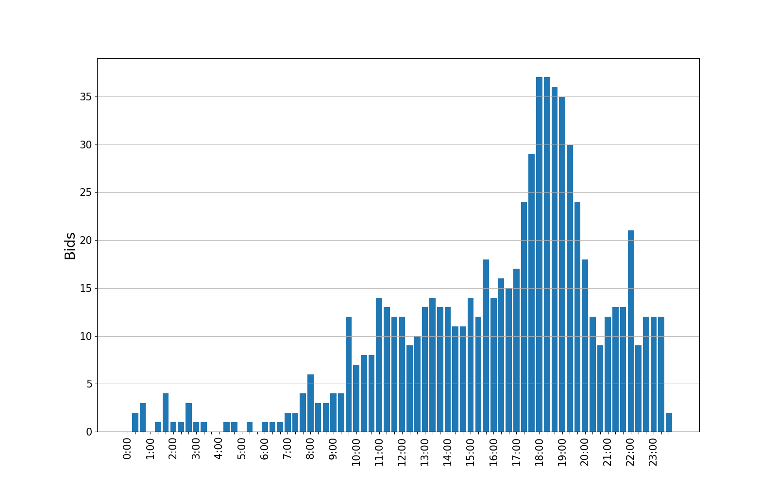 bids_graph